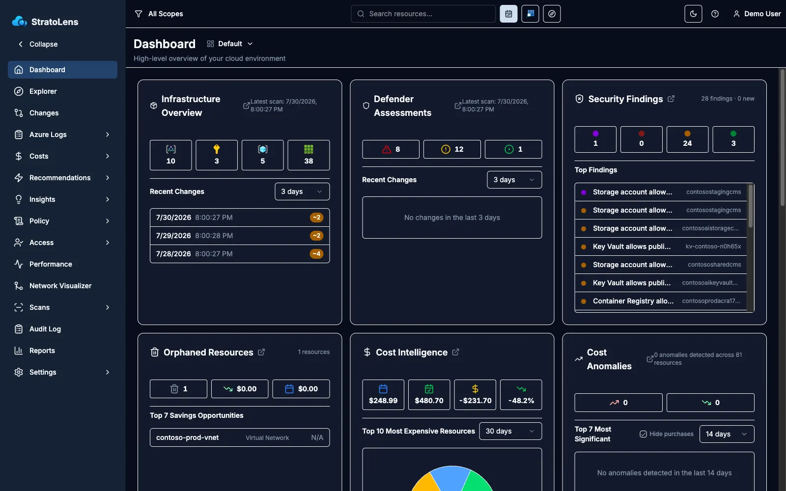 StratoLens dashboard for a demo Azure tenant: infrastructure overview, Defender assessments, security findings including one critical, orphaned resources, and cost intelligence