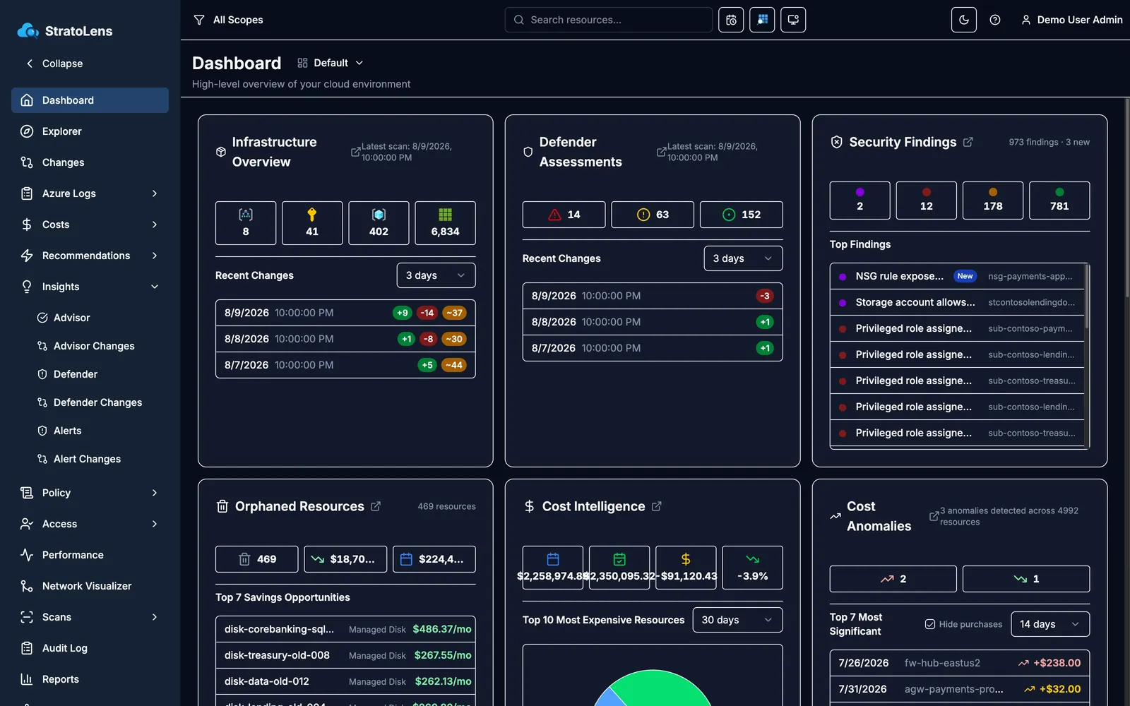 StratoLens executive dashboard showing Azure estate metrics at a glance: subscription and resource counts, cost trends, security posture, and policy compliance
