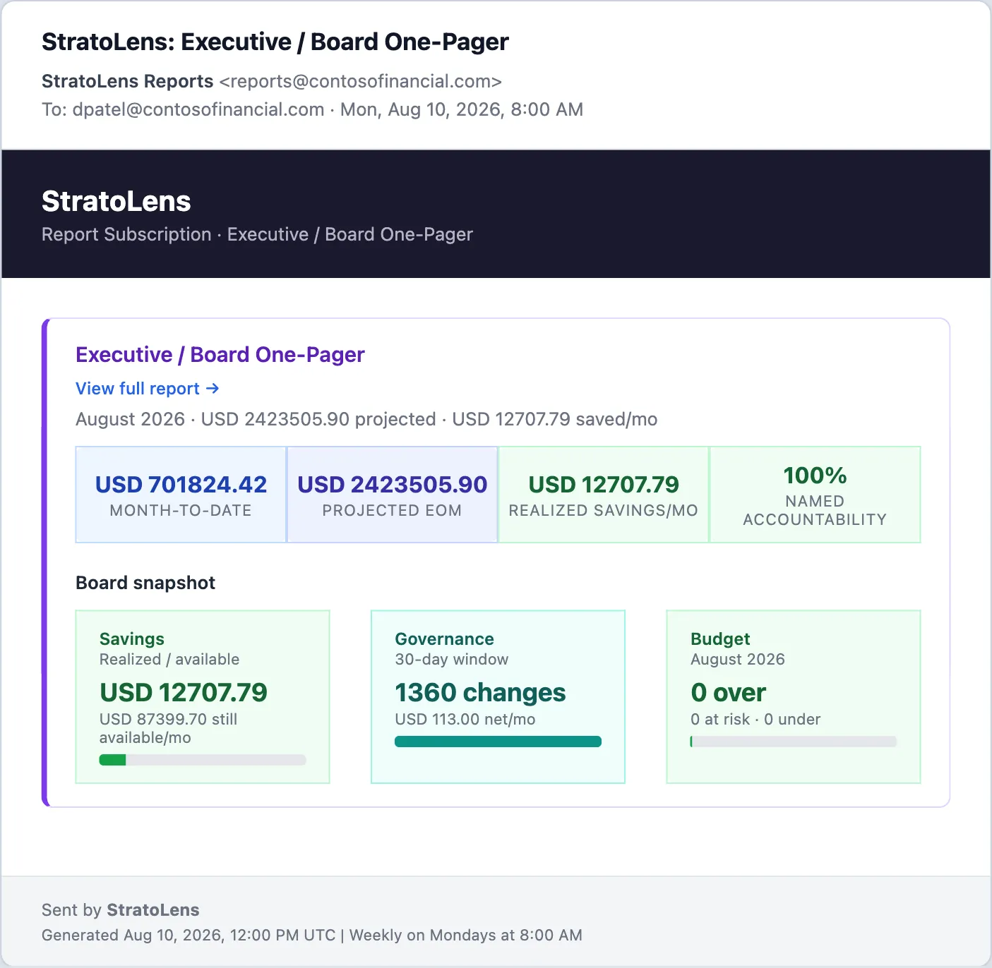StratoLens executive one-pager subscription email showing month-to-date and projected spend stat boxes with savings, governance, and budget summary cards