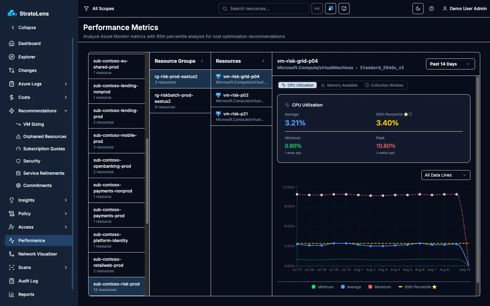 StratoLens performance metrics showing CPU and memory utilization charts for an oversized Azure VM running far below capacity