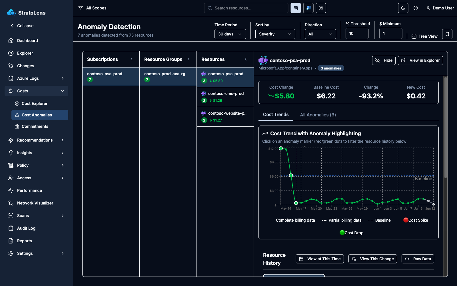 Resource detail panel with the four cost impact stat boxes, the Cost Trend chart with anomaly highlighting, and the Resource History actions below