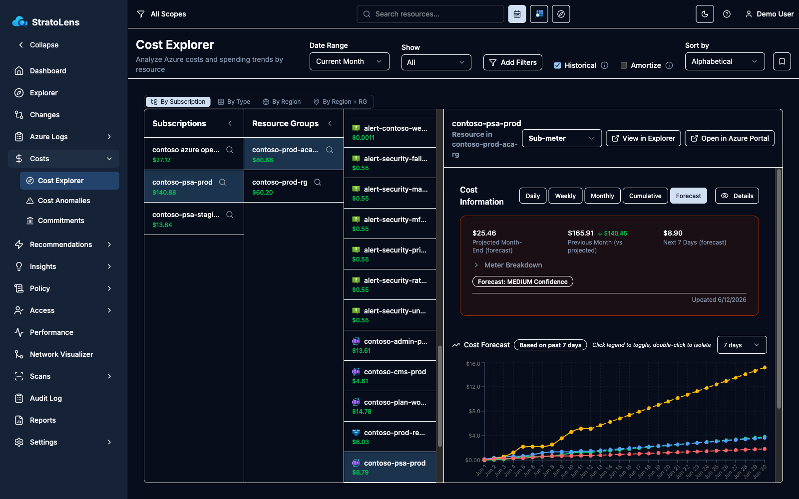 Detail panel in Forecast mode with the Cost Forecast chart and a MEDIUM Confidence badge