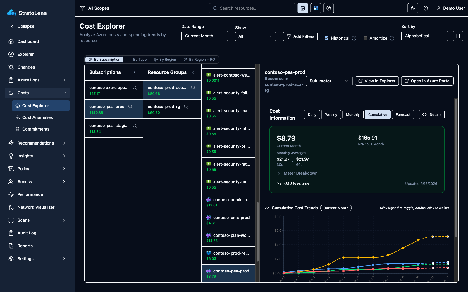 Cost Explorer with the Subscriptions, Resource Groups, and Resources columns expanded and the Cost Details panel populated for a selected resource