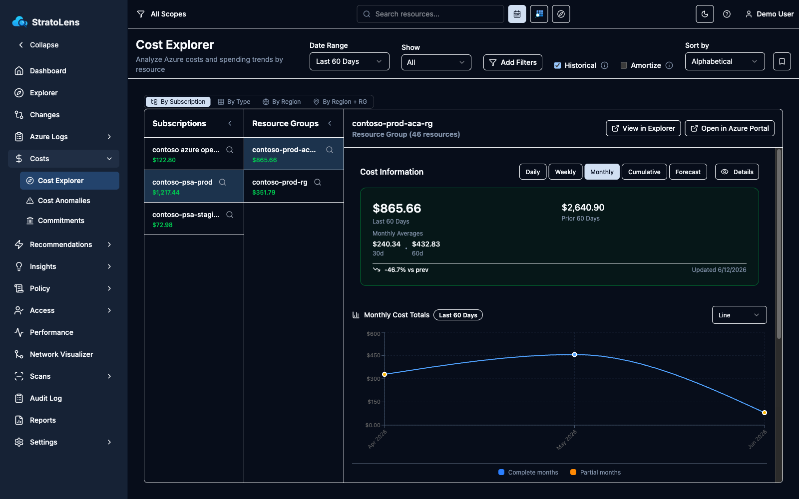 Resource group detail panel in Monthly view showing the cost summary and Monthly Cost Totals chart