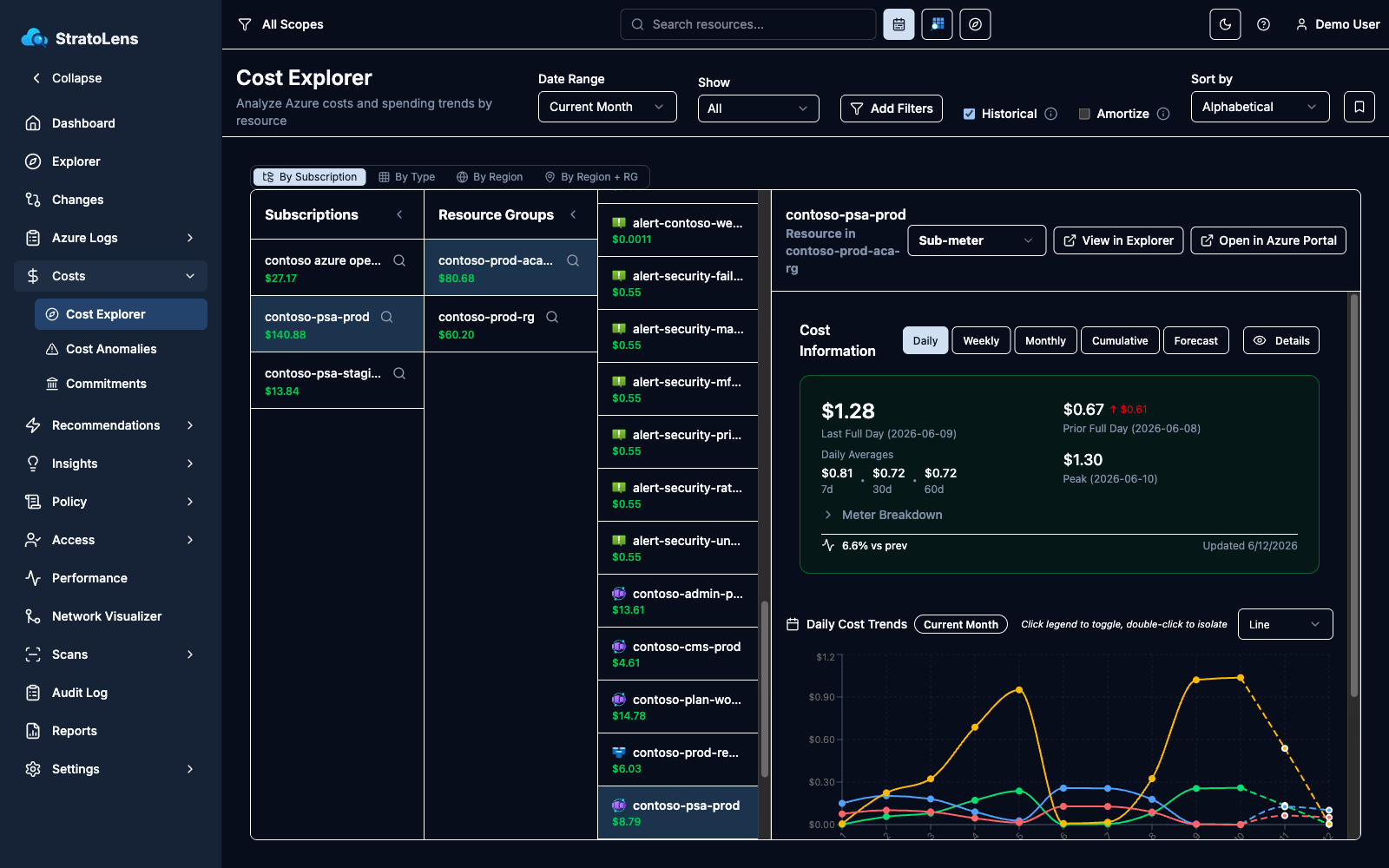 Detail panel for an individual resource in Daily mode showing per-meter cost trend lines