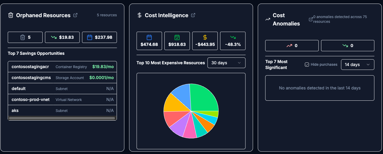 The cost row of the default dashboard showing the Cost Anomalies widget alongside the Cost Intelligence and Orphaned Resources widgets