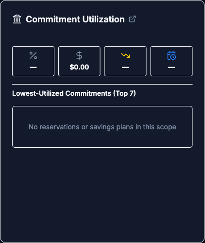 Commitment Utilization widget in base tier showing dash placeholders in the metric cards and the empty state for a scope with no reservations or savings plans