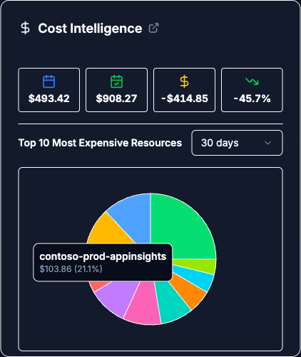 Cost Intelligence widget in 30-day mode with four metric cards and the Top 10 pie chart showing a tooltip on a hovered slice