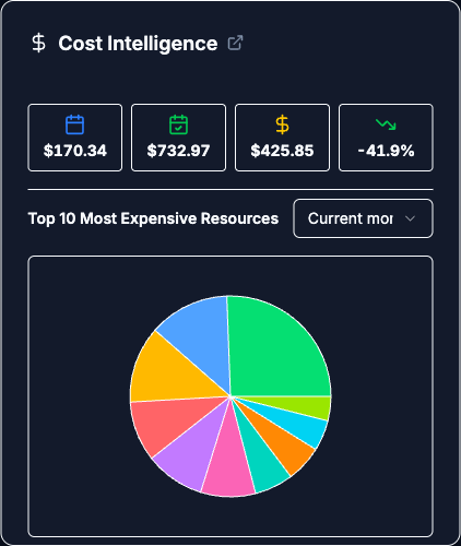 Cost Intelligence widget in Current Month mode showing month-to-date, projected month-end, remaining, and percent-change cards