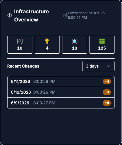 Infrastructure Overview widget with four entity-count cards for management groups, subscriptions, resource groups, and resources, and a populated Recent Changes table