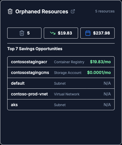 Orphaned Resources widget with three summary cards for count, monthly savings, and yearly savings, and a Top 7 Savings Opportunities list