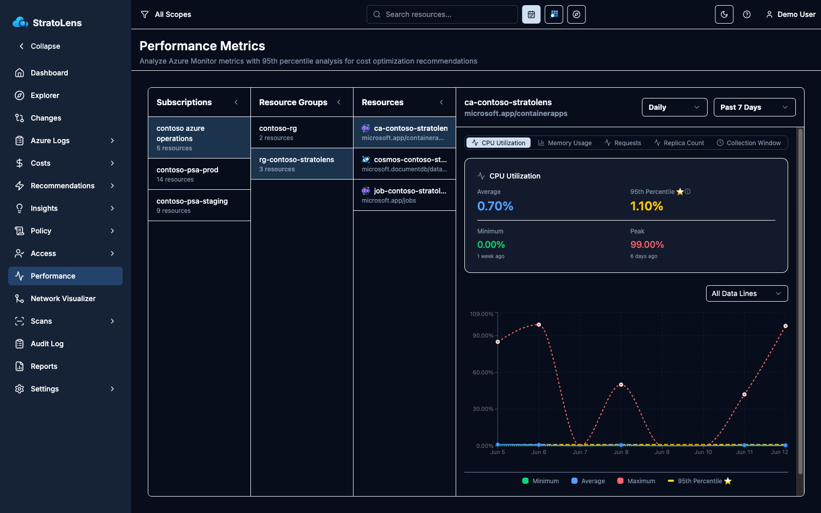 Performance Metrics page with three columns expanded, a resource selected, the CPU Utilization tab active, the summary cards, and the utilization chart with its legend