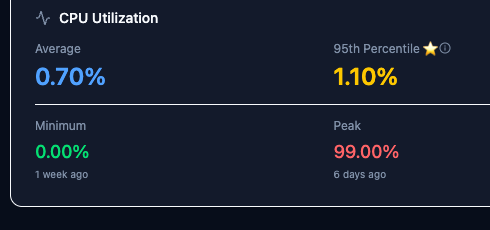 Two-by-two summary card with Average, the starred 95th Percentile, Minimum with a relative timestamp, and Peak with a relative timestamp